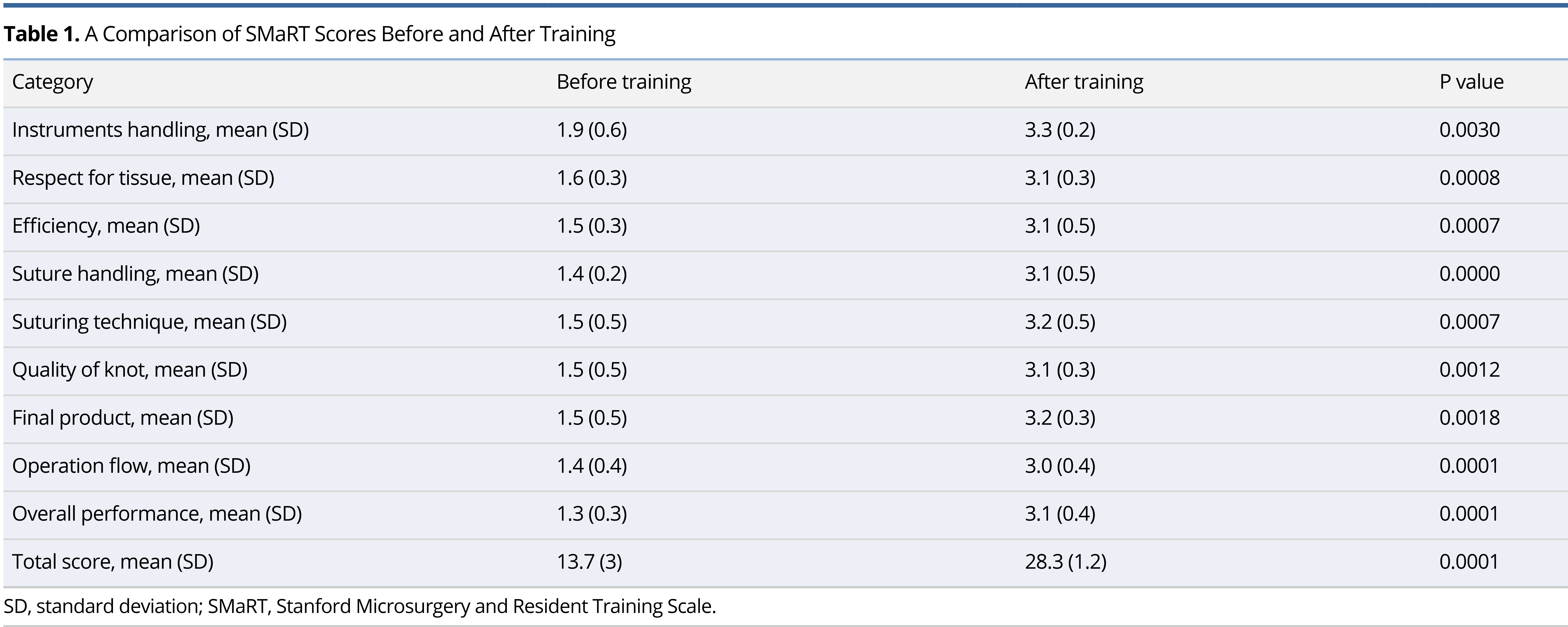 Table 1.jpgA Comparison of SMaRT Scores Before and After Training